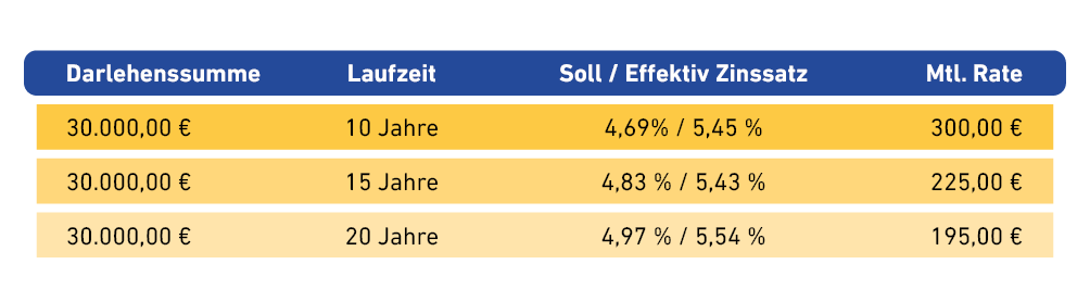 Beispielrechnung Kredit Solaranlage Klima Darlehen